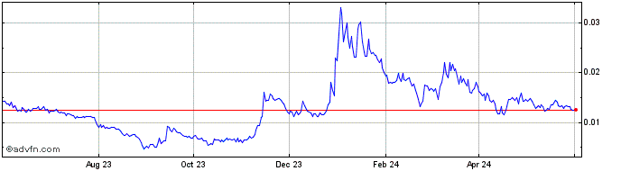 1 Year Velas  Price Chart