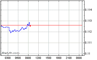 Intraday VLX Chart