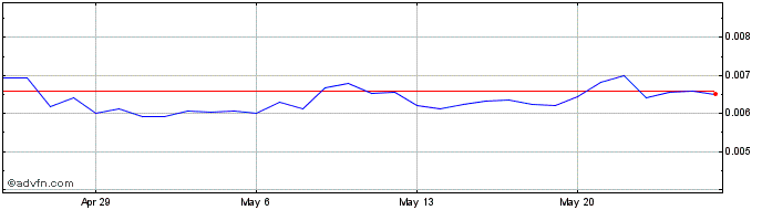 1 Month VELASPAD.io  Price Chart