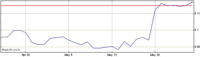 1 Month Vanilla  Price Chart