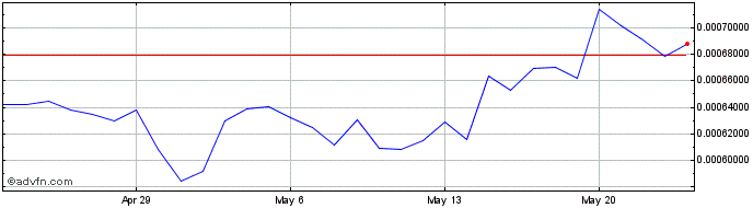 1 Month VisionX  Price Chart