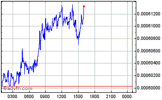Intraday Voise Chart