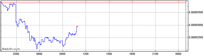 Intraday Voise  Price Chart for 04/5/2024