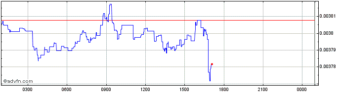 Intraday VERA  Price Chart for 03/5/2024
