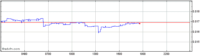 Intraday Victoria VR  Price Chart for 02/5/2024