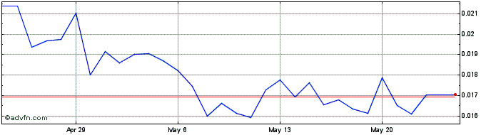 1 Month Victoria VR  Price Chart