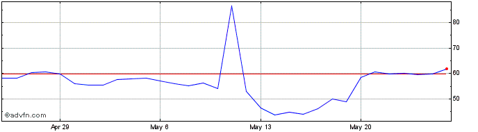 1 Month Verox  Price Chart