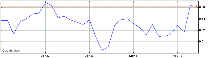 1 Month Vertcoin  Price Chart