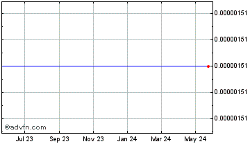 1 Year Vertex Market Chart