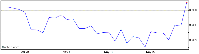 1 Month VeThor  Price Chart