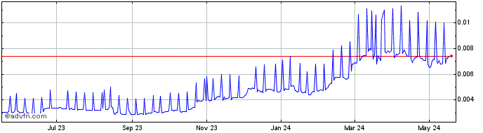 1 Year VeThor  Price Chart