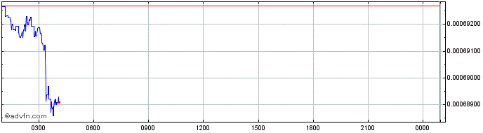 Intraday Victorieum  Price Chart for 03/5/2024