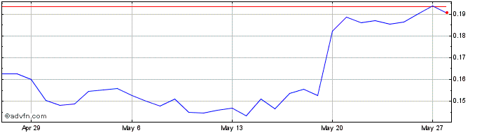 1 Month VersoView  Price Chart