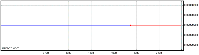 Intraday WABnetwork  Price Chart for 28/4/2024