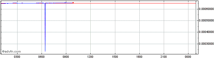 Intraday WABnetwork  Price Chart for 10/5/2024