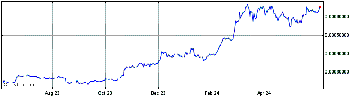 1 Year WABnetwork  Price Chart