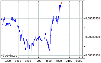 Intraday WABnetwork Chart