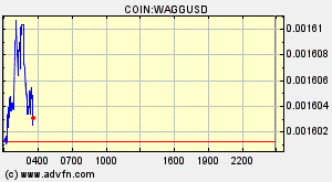 COIN:WAGGUSD