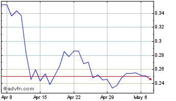 1 Month WanCoin Chart