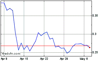 1 Month WanCoin Chart