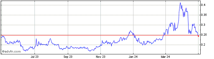 1 Year WanCoin  Price Chart