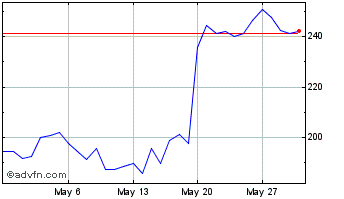 1 Month WAX Economic Token Chart
