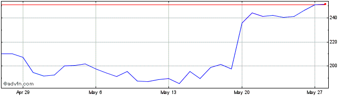1 Month WAX Economic Token  Price Chart