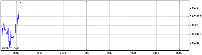 Intraday World Bank token  Price Chart for 05/5/2024