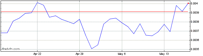 1 Month World Bank token  Price Chart