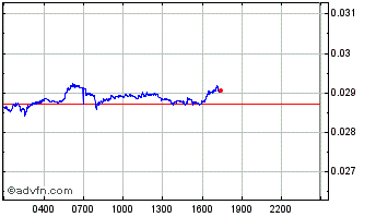 Intraday Conceal - Wrapped CCX Chart