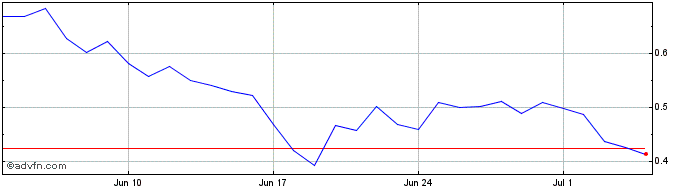 1 Month Wrapped Centrifuge  Price Chart