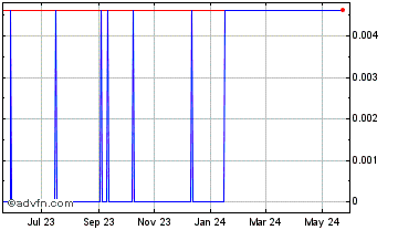 1 Year Wrapped CRES Chart