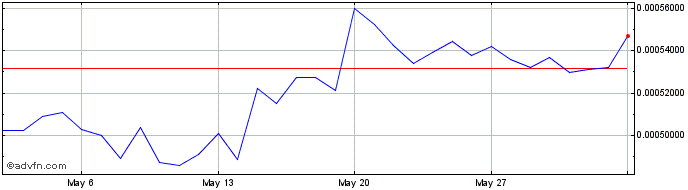 1 Month WindorsCoin  Price Chart