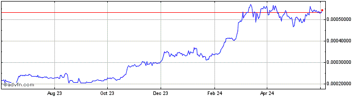 1 Year WindorsCoin  Price Chart