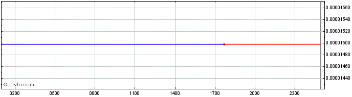 Intraday WEMIX TOKEN  Price Chart for 27/4/2024