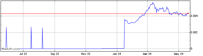 1 Year JustBet  Price Chart