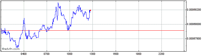 Intraday WINkLink  Price Chart for 02/5/2024