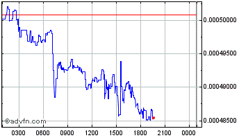 Intraday Wixlar Chart