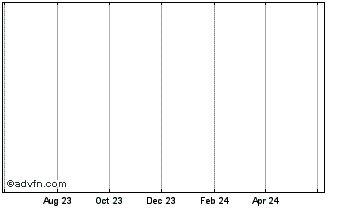 1 Year WojakCoin Chart