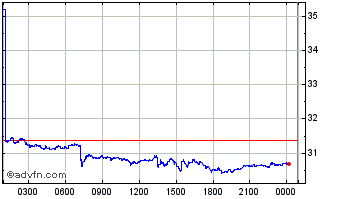 Intraday Wrapped NXM Chart