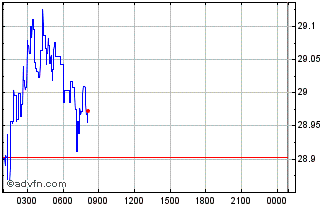 Intraday Wrapped NXM Chart