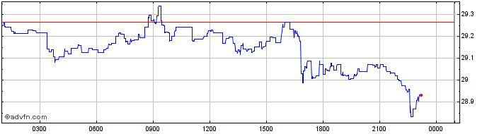 Intraday Wrapped NXM  Price Chart for 03/5/2024
