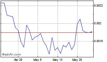 1 Month Wombat Chart