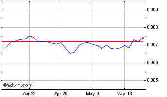 1 Month WONCOIN Chart