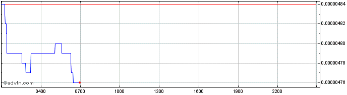Intraday WOO Network (Wootrade Network)  Price Chart for 07/5/2024