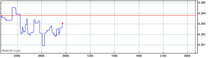 Intraday WOO Network (Wootrade Network)  Price Chart for 03/5/2024