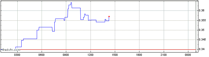 Intraday WOO Network (Wootrade Network)  Price Chart for 04/5/2024