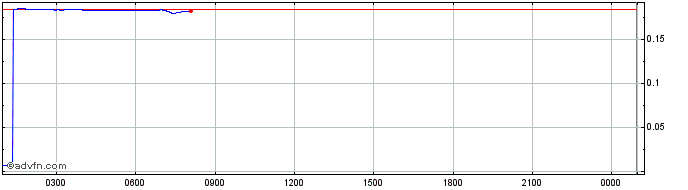 Intraday WePower  Price Chart for 08/5/2024