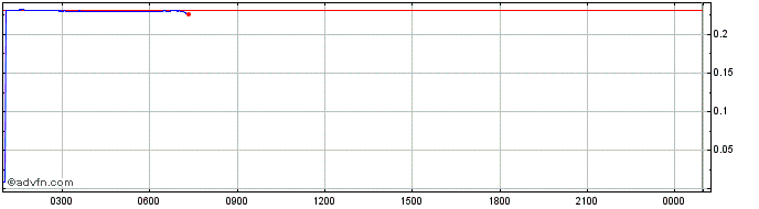Intraday WePower  Price Chart for 24/4/2024