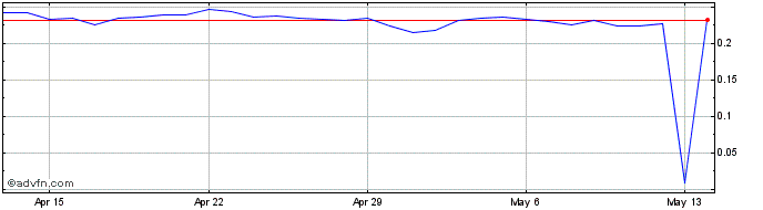 1 Month WePower  Price Chart